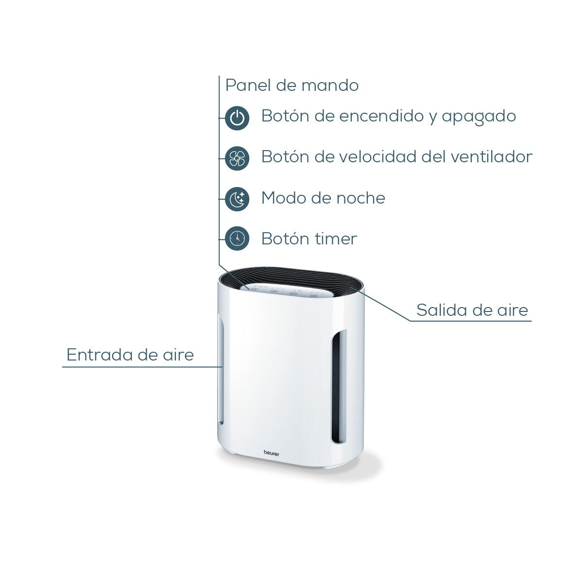 Purificador de Aire con Sistema de Filtrado Triple HEPA Beurer